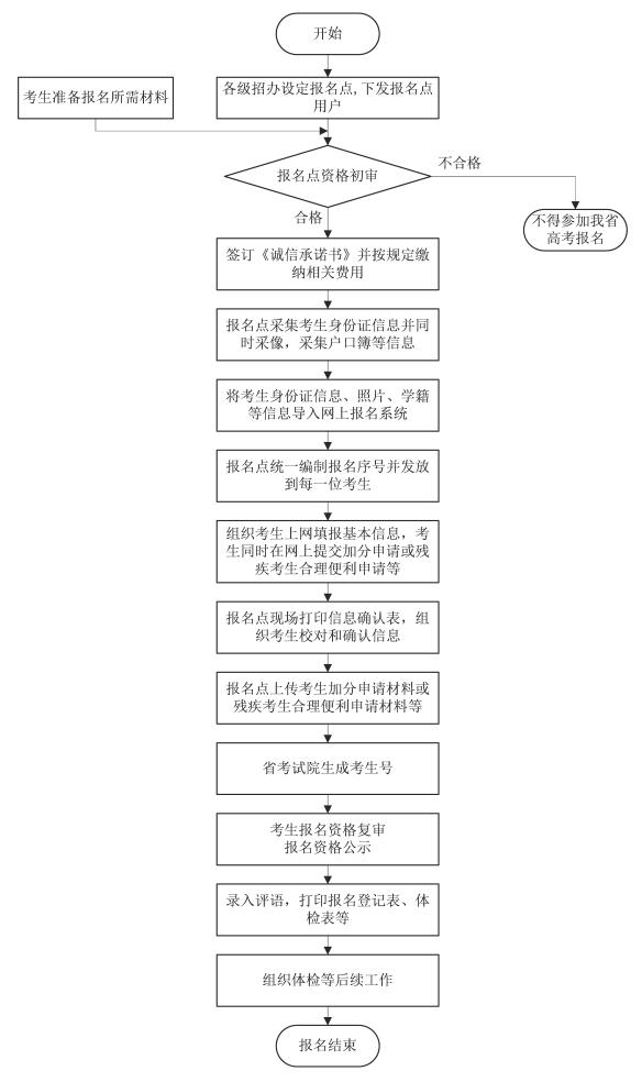 安徽：关于做好2020年普通高校招生考试报名工作的通知