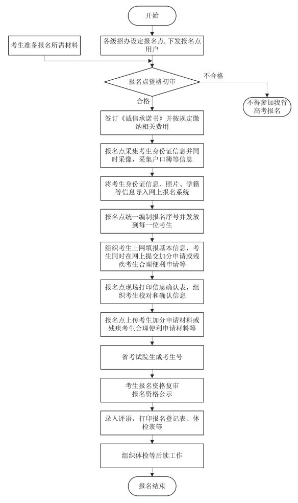 安徽：关于做好2020年普通高校招生考试报名工作的通知