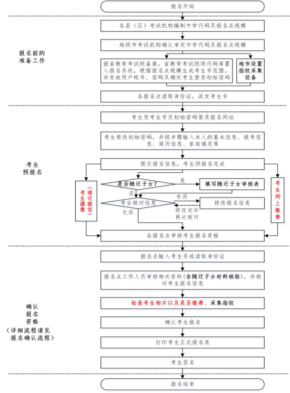 广东省2020年普通高考报名简要流程