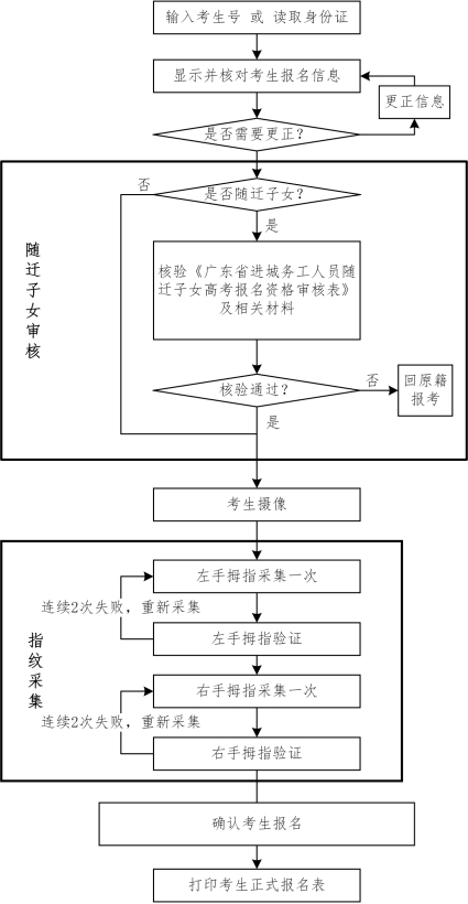 广东省2020年普通高考报名简要流程