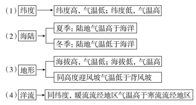 2020年高考地理难题秒杀技巧汇总 | 高三党收藏帖