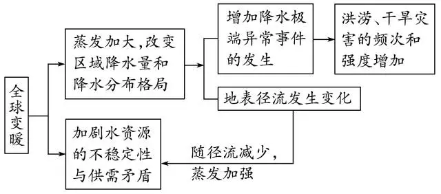 2020年高考地理难题秒杀技巧汇总 | 高三党收藏帖