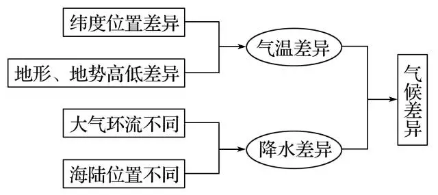 2020年高考地理难题秒杀技巧汇总 | 高三党收藏帖