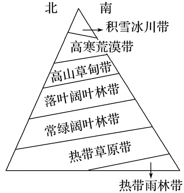 2020年高考地理难题秒杀技巧汇总 | 高三党收藏帖