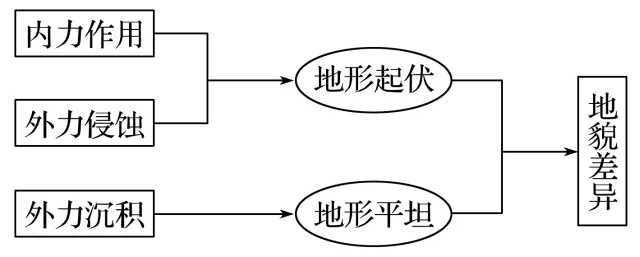 2020年高考地理难题秒杀技巧汇总 | 高三党收藏帖
