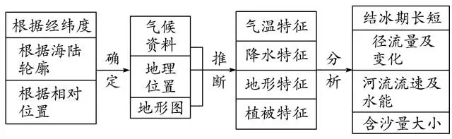 2020年高考地理难题秒杀技巧汇总 | 高三党收藏帖
