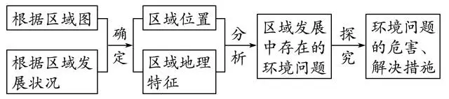2020年高考地理难题秒杀技巧汇总 | 高三党收藏帖