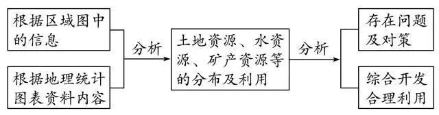 2020年高考地理难题秒杀技巧汇总 | 高三党收藏帖