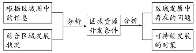 2020年高考地理难题秒杀技巧汇总 | 高三党收藏帖