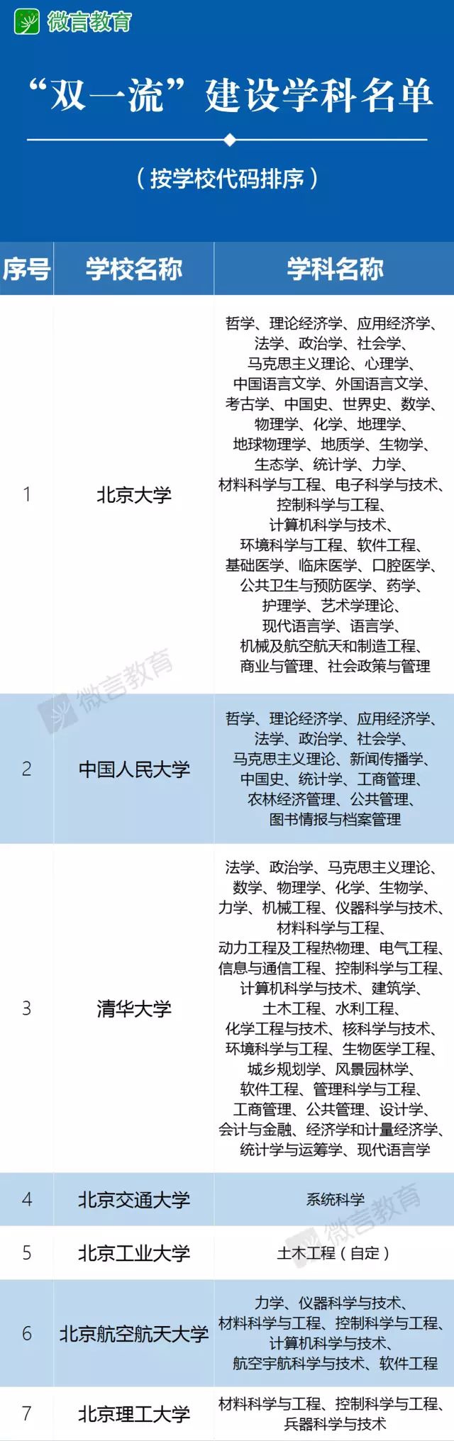 官宣! 教育部正式“取消”985/211, 统筹为双一流! 附各校各专业正式名单！