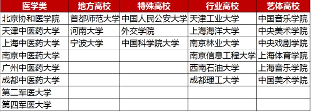 官宣! 教育部正式“取消”985/211, 统筹为双一流! 附各校各专业正式名单！