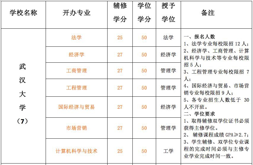 武大华科等7所名校共同决定：暂停这种招生！