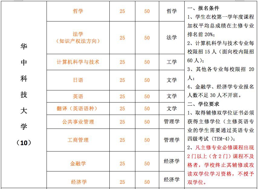 武大华科等7所名校共同决定：暂停这种招生！