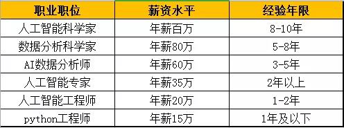 这些院校有未来5年最吃香的六大专业，就业容易薪资高！