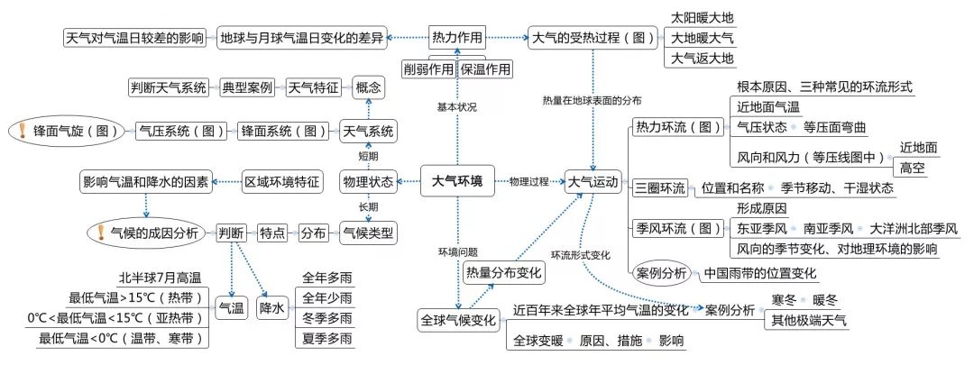 高中地理十大专题知识结构图，赶紧收藏吧！