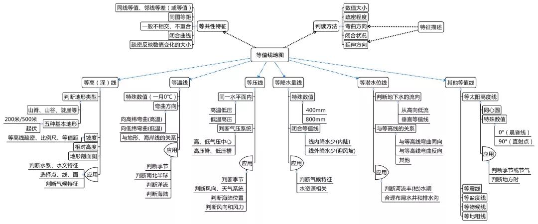 高中地理十大专题知识结构图，赶紧收藏吧！