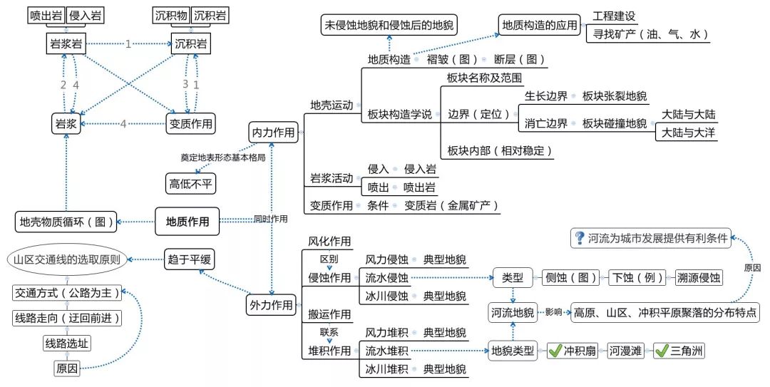 高中地理十大专题知识结构图，赶紧收藏吧！