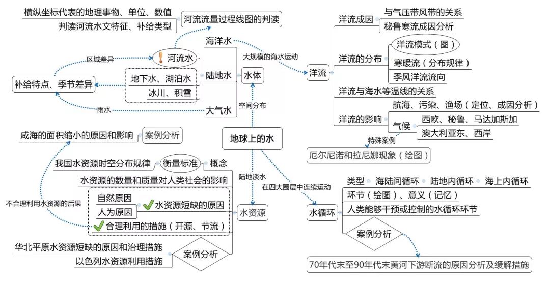 高中地理十大专题知识结构图，赶紧收藏吧！