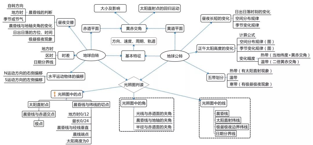 高中地理十大专题知识结构图，赶紧收藏吧！