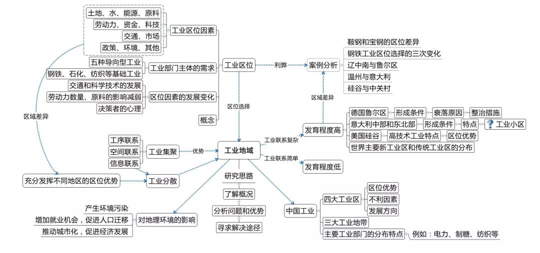 高中地理十大专题知识结构图，赶紧收藏吧！