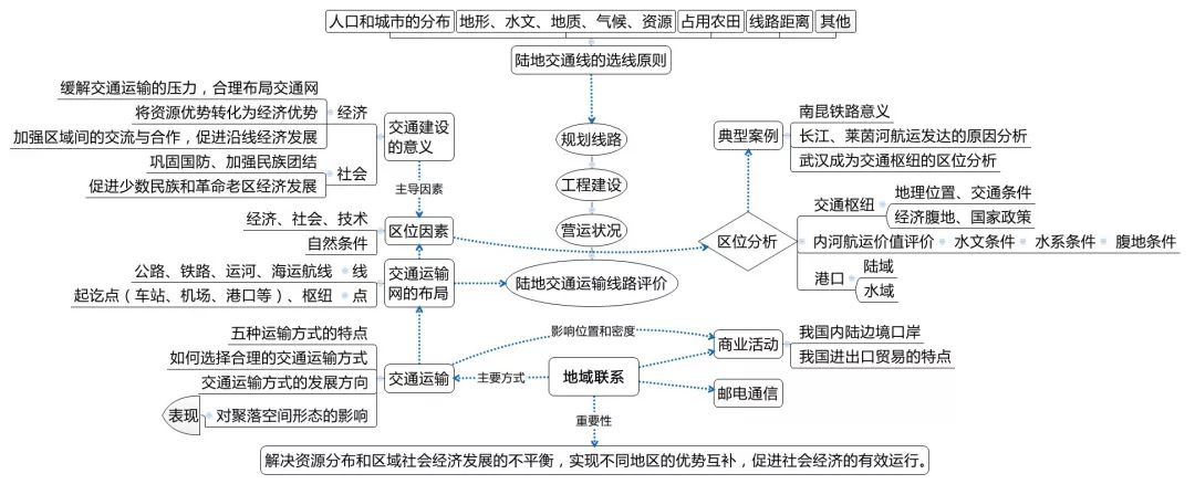 高中地理十大专题知识结构图，赶紧收藏吧！