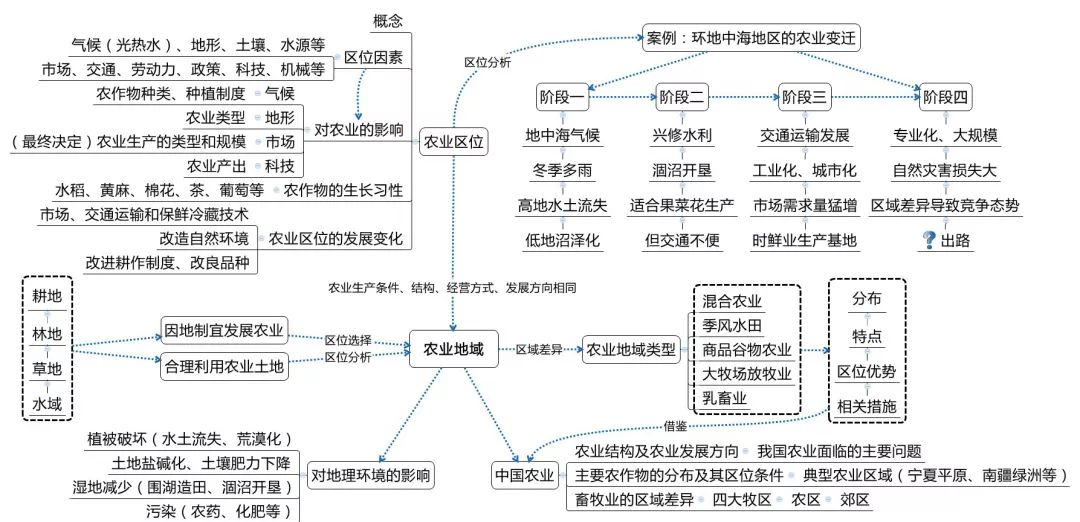 高中地理十大专题知识结构图，赶紧收藏吧！