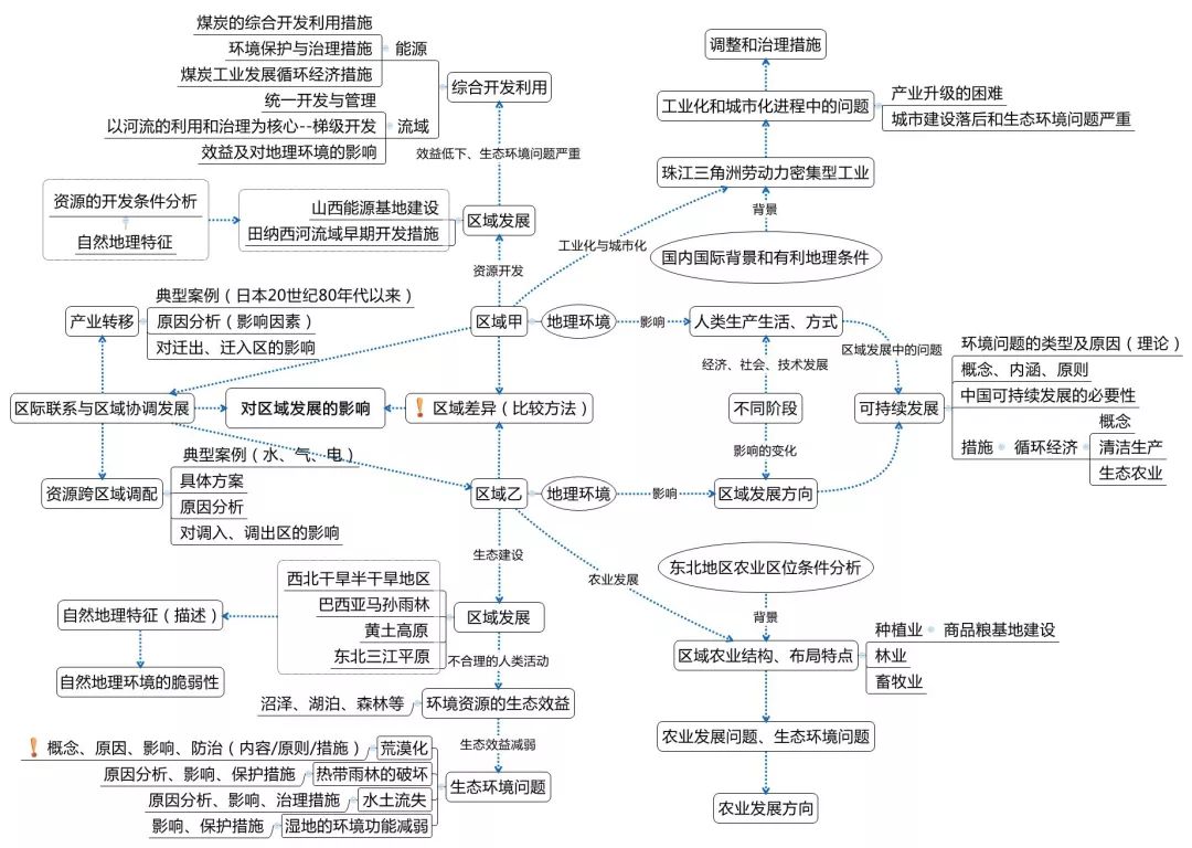 高中地理十大专题知识结构图，赶紧收藏吧！