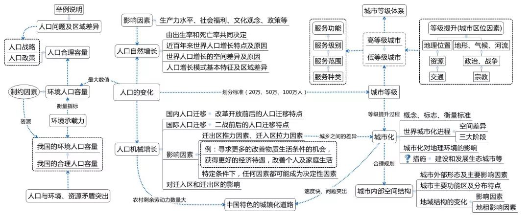 高中地理十大专题知识结构图，赶紧收藏吧！