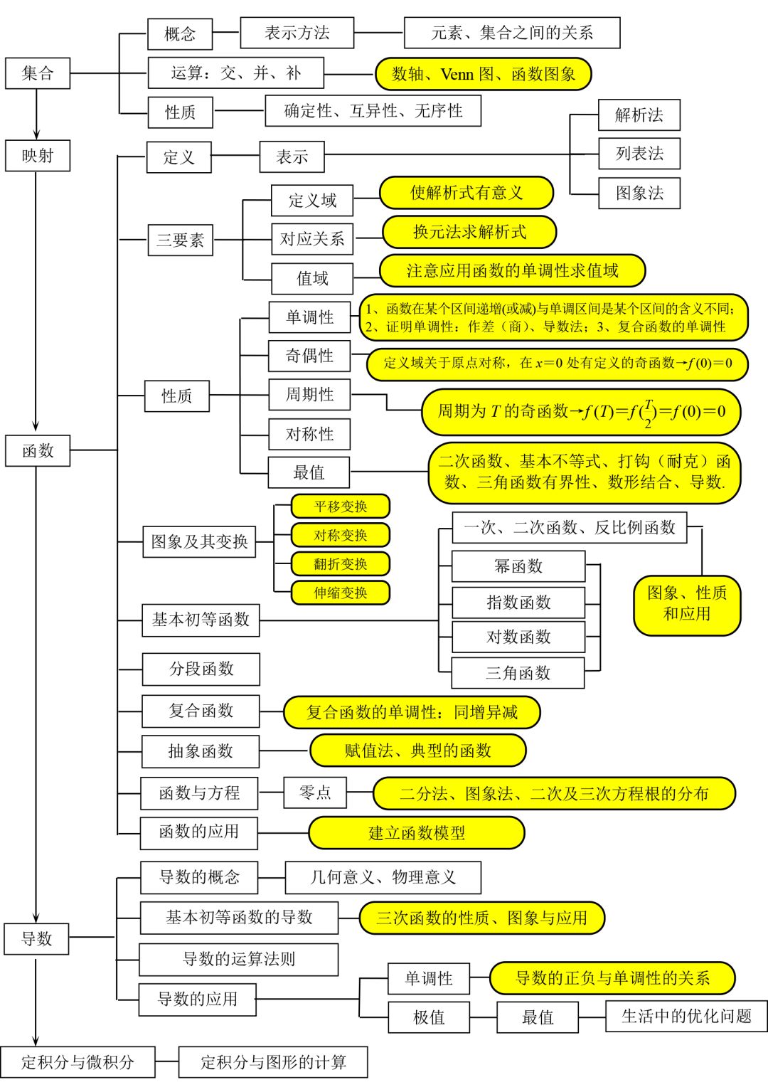 知识点丨高中数学知识点思维导图！