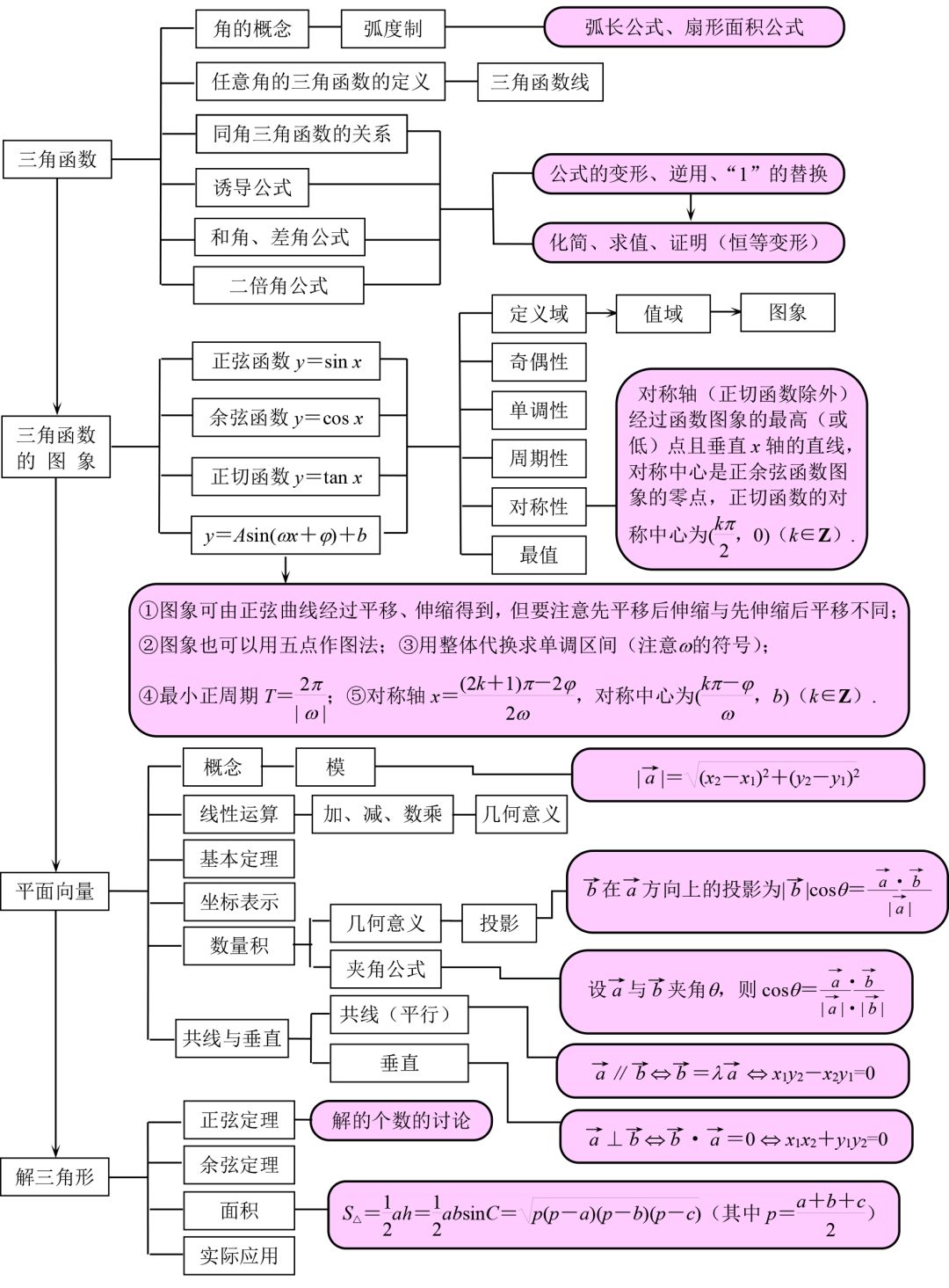 知识点丨高中数学知识点思维导图！