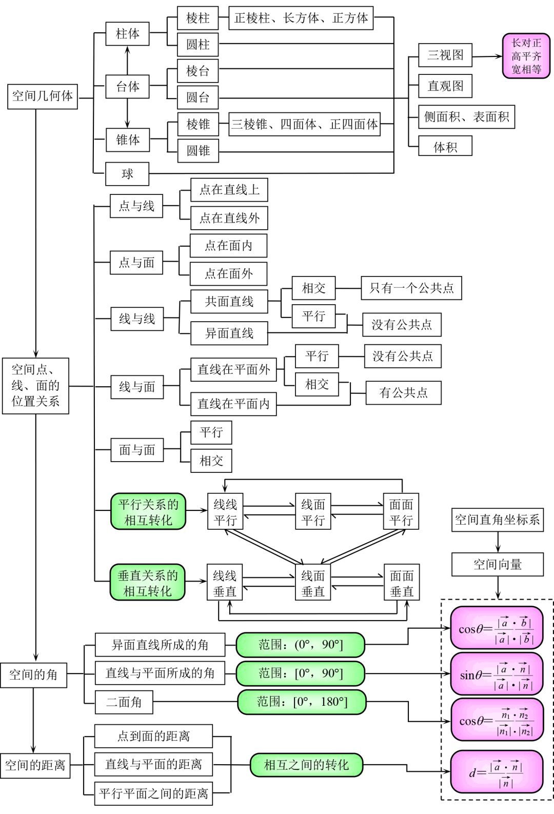 知识点丨高中数学知识点思维导图！