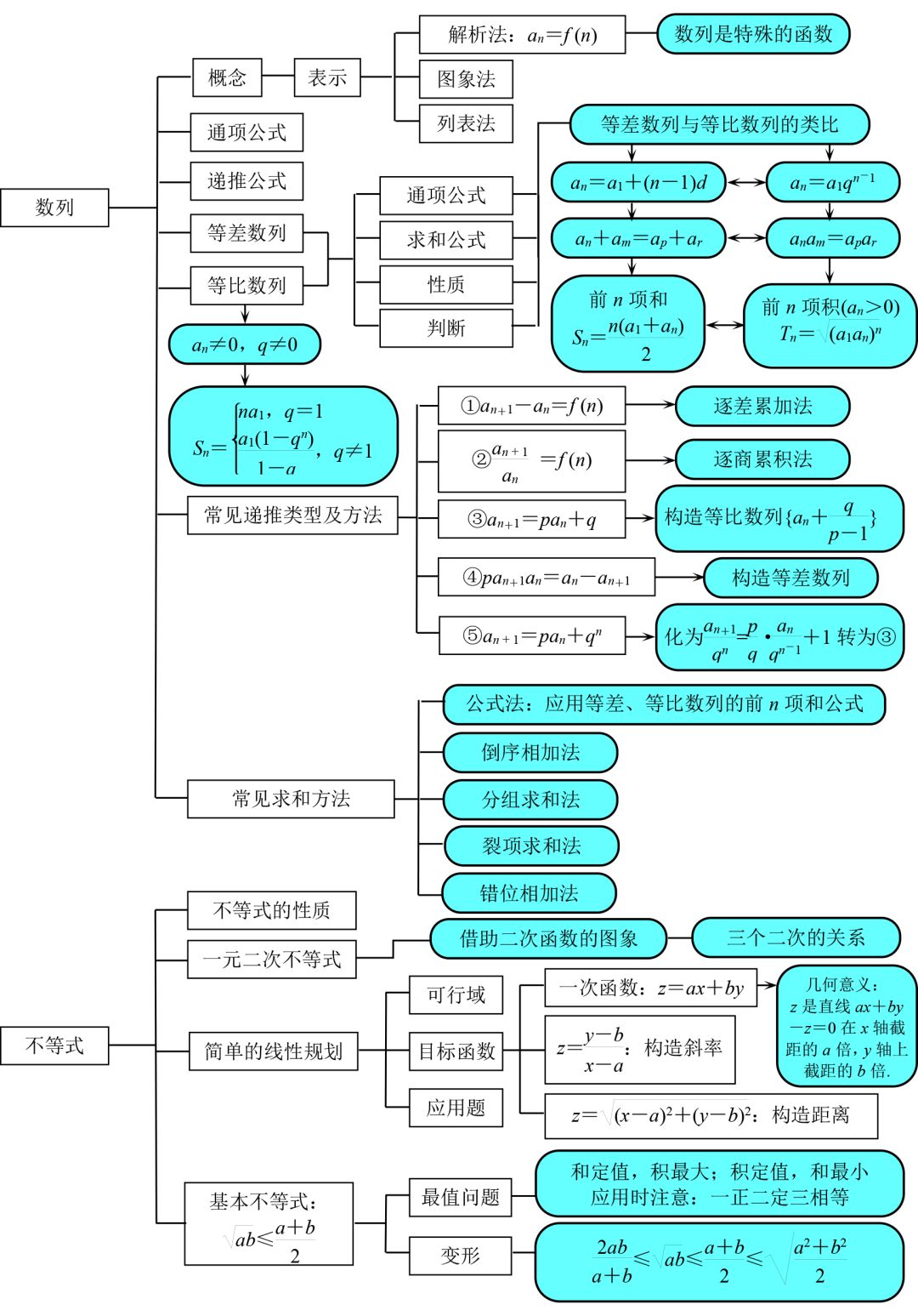 知识点丨高中数学知识点思维导图！