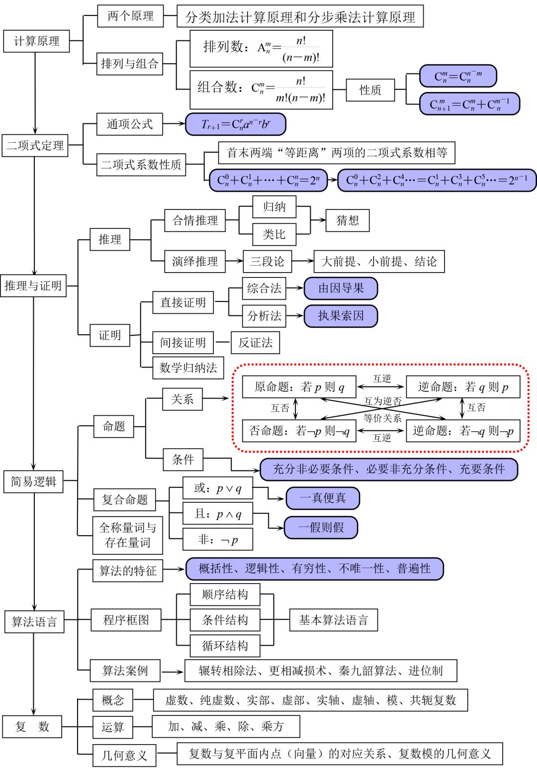 知识点丨高中数学知识点思维导图！