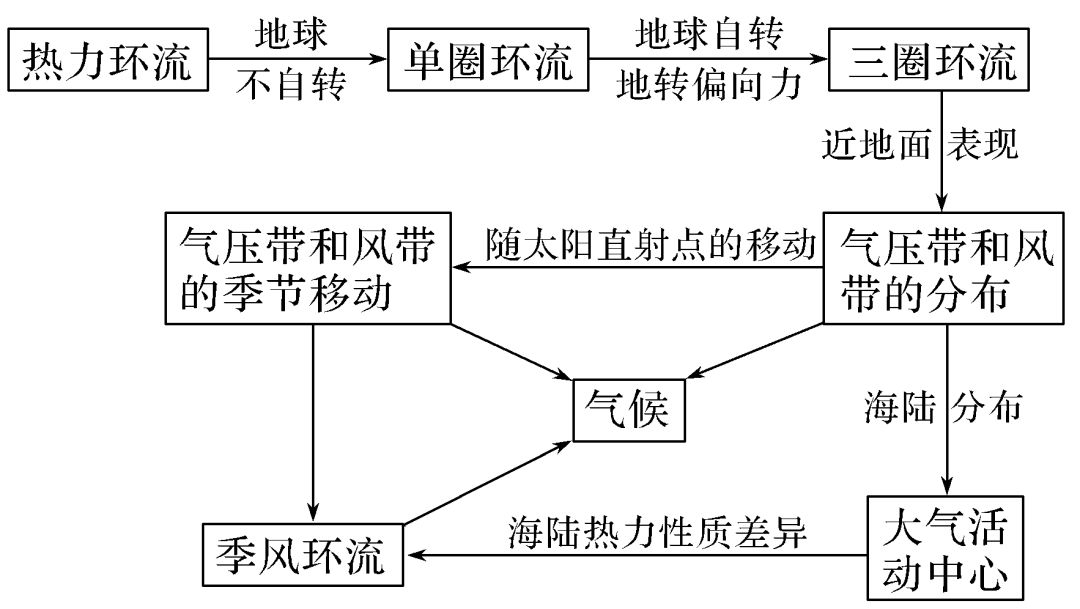 高中地理 | 大气环流和气候知识点汇总