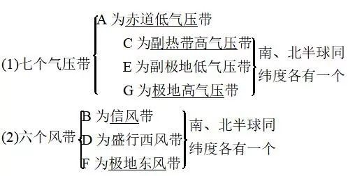 高中地理 | 大气环流和气候知识点汇总