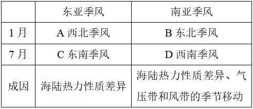 高中地理 | 大气环流和气候知识点汇总