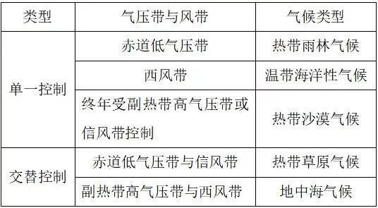 高中地理 | 大气环流和气候知识点汇总