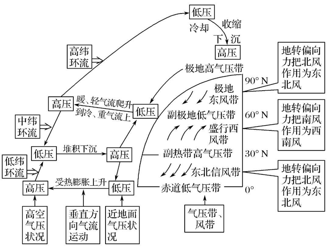 高中地理 | 大气环流和气候知识点汇总