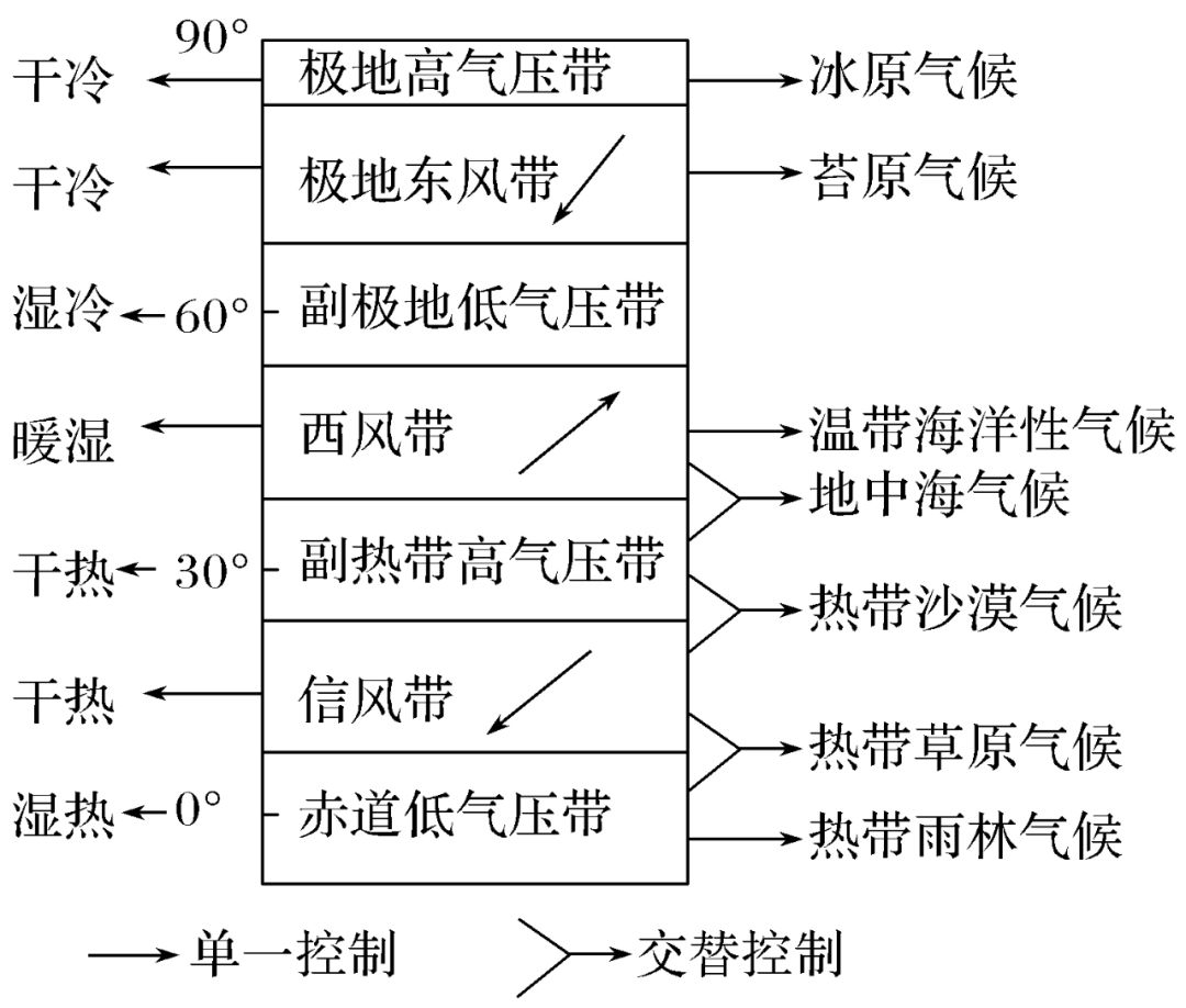 高中地理 | 大气环流和气候知识点汇总