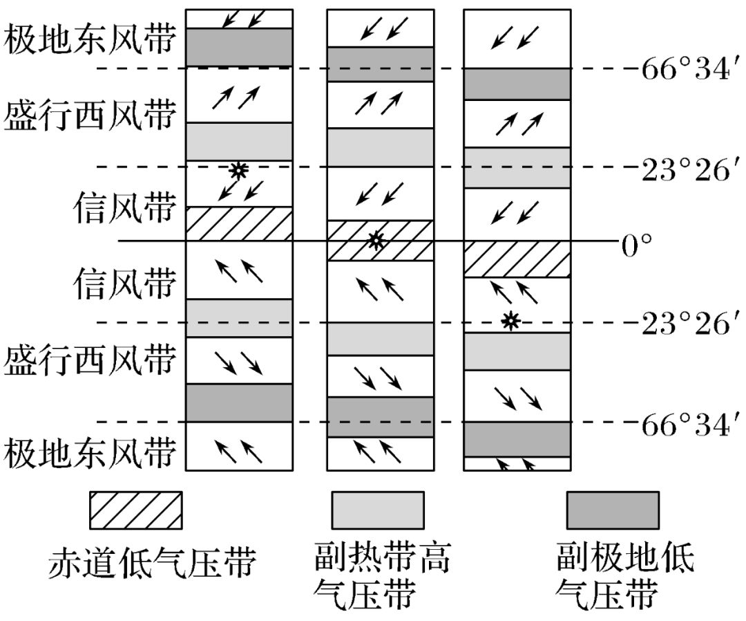 高中地理 | 大气环流和气候知识点汇总