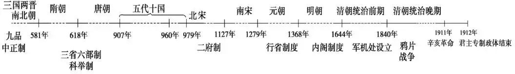 高中历史 | 各大板块的知识框架都在这里了！不看你会后悔！