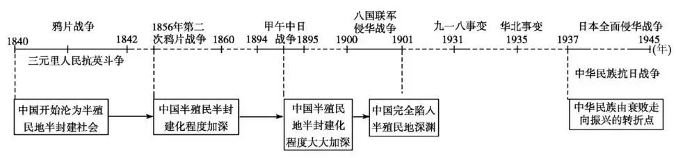 高中历史 | 各大板块的知识框架都在这里了！不看你会后悔！