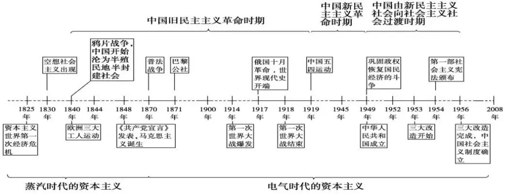 高中历史 | 各大板块的知识框架都在这里了！不看你会后悔！