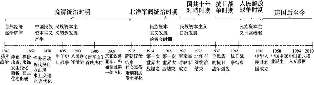 高中历史 | 各大板块的知识框架都在这里了！不看你会后悔！