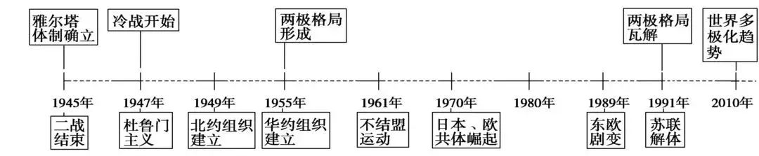 高中历史 | 各大板块的知识框架都在这里了！不看你会后悔！