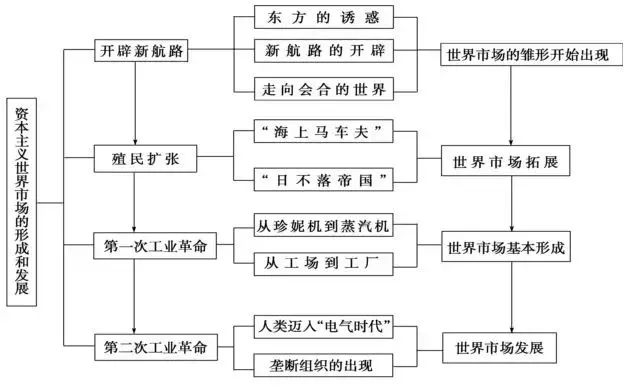 高中历史 | 各大板块的知识框架都在这里了！不看你会后悔！