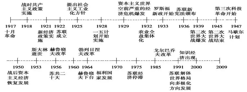 高中历史 | 各大板块的知识框架都在这里了！不看你会后悔！