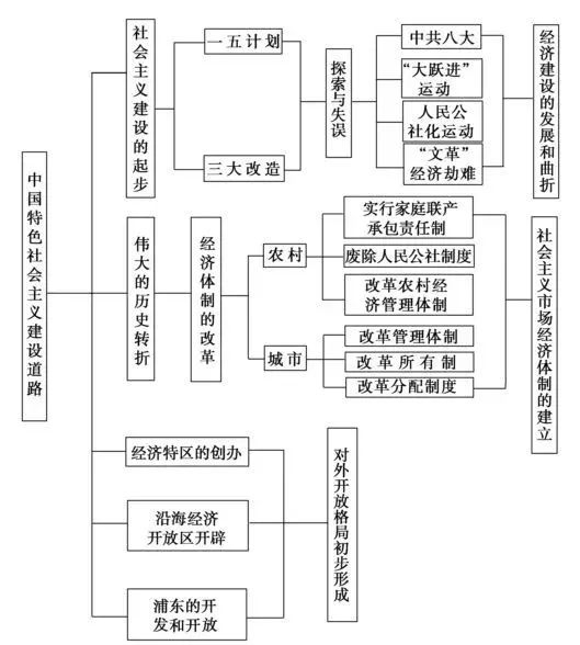 高中历史 | 各大板块的知识框架都在这里了！不看你会后悔！