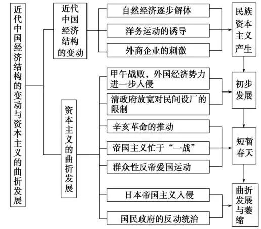 高中历史 | 各大板块的知识框架都在这里了！不看你会后悔！