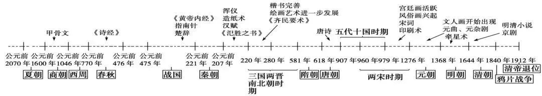 高中历史 | 各大板块的知识框架都在这里了！不看你会后悔！